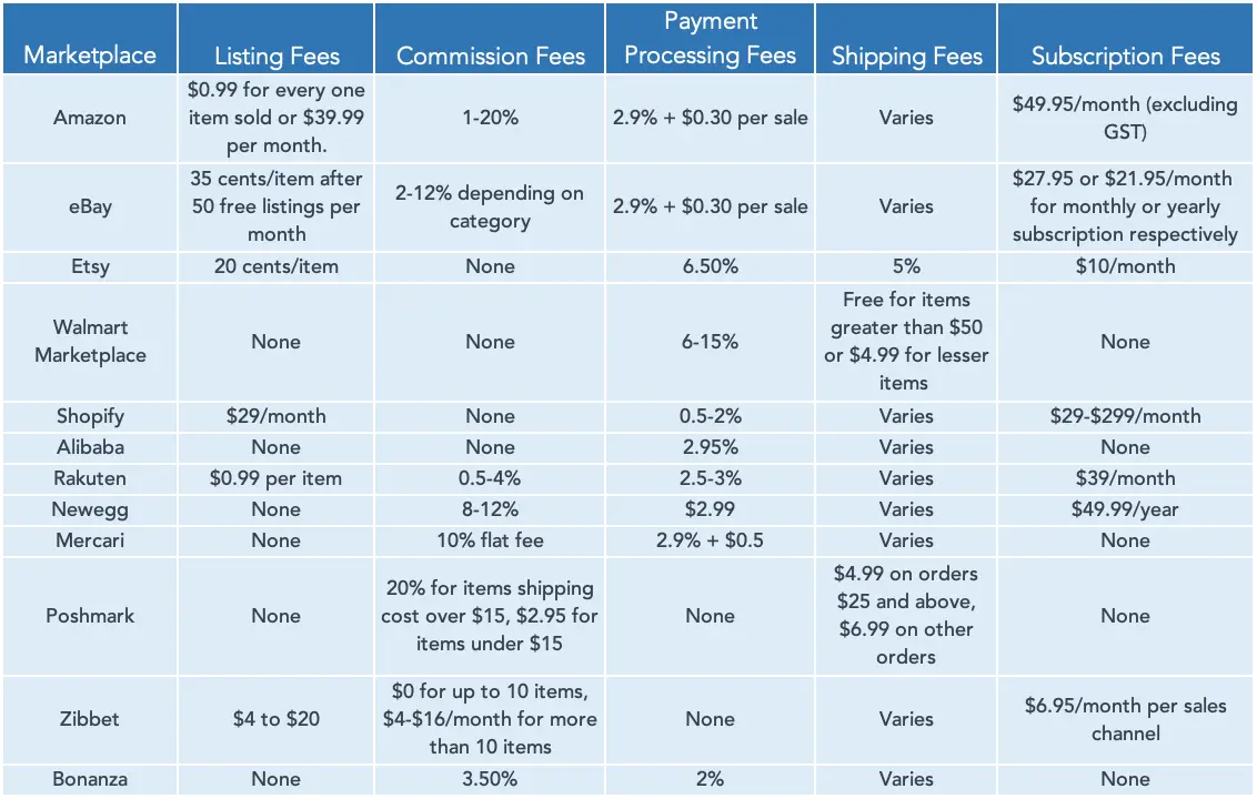 Cheap Selling Platforms for Online Sellers 2023