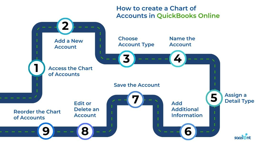 How to Create Chart of Accounts