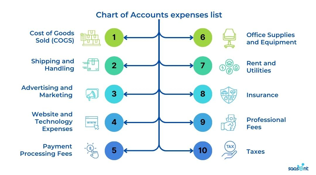 How To Set Up A Chart Of Accounts